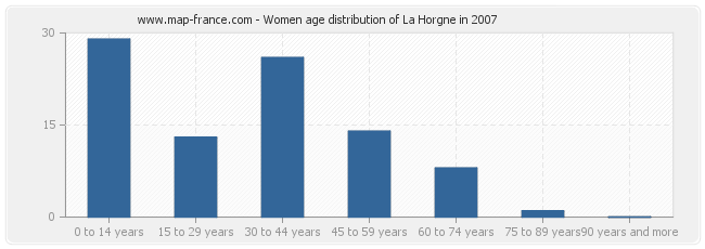 Women age distribution of La Horgne in 2007